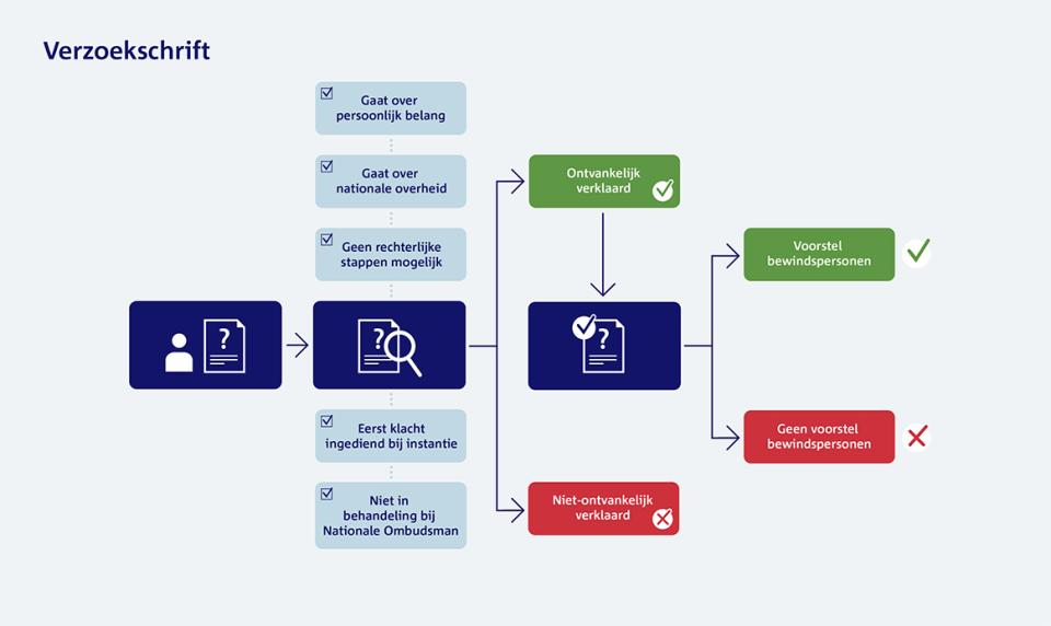 Infographic met de verschillende stappen bij het indienen van een verzoekschrift