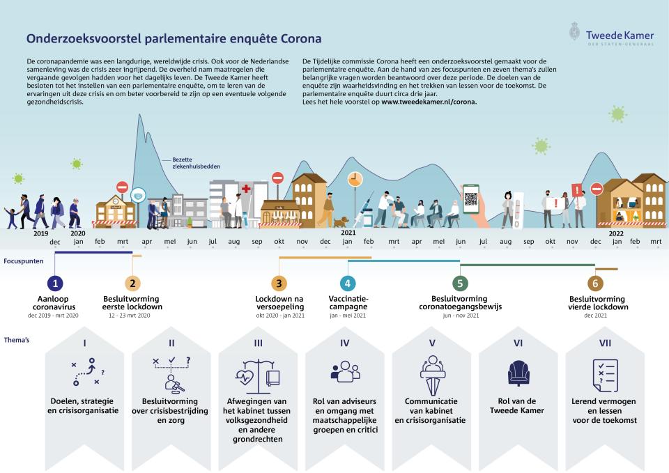 Grafische weergave voorstel. Tijdlijn, focuspunten: 1 Aanloop coronavirus dec 2019 – mrt 2020. 2 Eerste lockdown 12 -23 mrt 2020. 3 Lockdown na versoepeling okt 2020 – jan 2021. 4 Vaccinatiecampagne jan – mei 2021. 5 Coronatoegangsbewijs jun – nov 2021. 6 Vierde lockdown dec 2021. Thema’s: 1 Doelen, strategie en crisisorganisatie. 2 Crisisbestrijding en zorg. 3 Afweging volksgezondheid en andere grondrechten. 4 Rol adviseurs, omgang groepen en critici. 5 Communicatie. 6 Rol Tweede Kamer. 7 Lessen