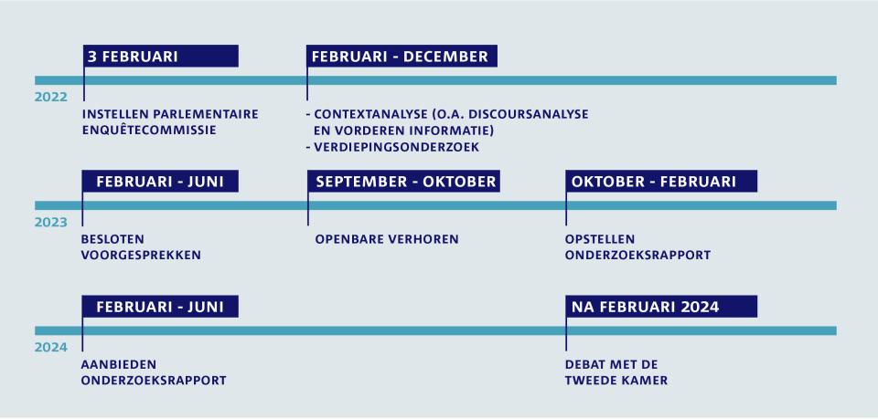 Tijdlijn parlementaire enquêtecommissie Fraudebeleid en Dienstverlening. De tijdlijn loopt van het instellen van de commissie op 3 februari 2022 tot het debat in de Tweede Kamer dat gepland staat na februari 2024. 