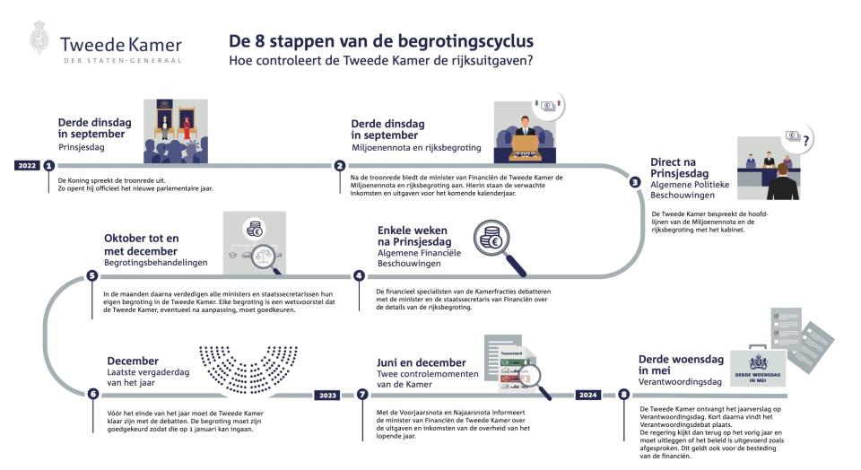 In een tijdlijn, die als een slinger over de afbeelding loopt, zijn met tekst en beeld de verschillende momenten in de begrotingscyclus in beeld gebracht. 