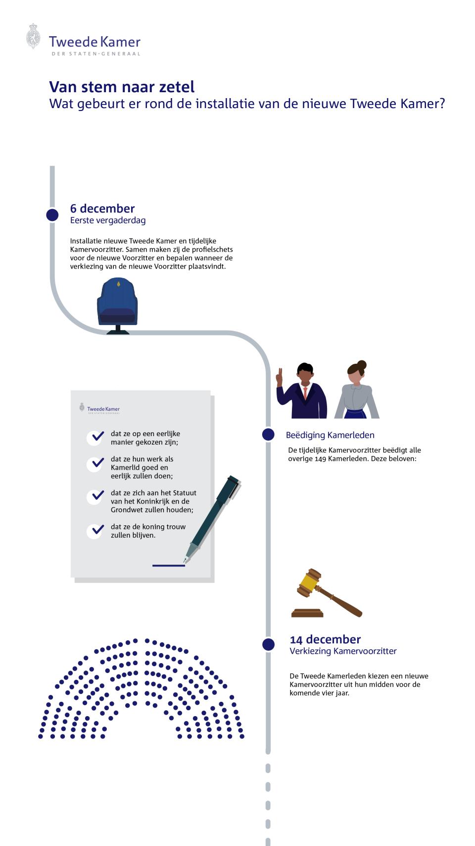 Tijdlijn waarin aan de hand van teksten en plaatjes het verloop van 22 november, de verkiezingsdag, tot 14 december de verkiezing van de nieuwe Kamervoorzitter wordt uitgebeeld. 