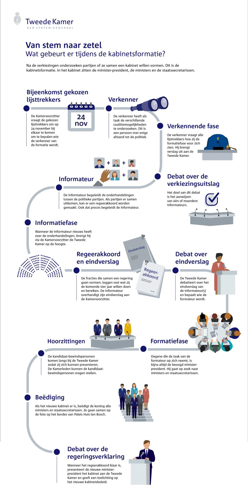 Infographic over de verschillende stappen tijdens de kabinetsformatie. Het proces begint met de verkennende fase, gaat verder met de informatiefase, welke eindigt met een eindverslag en het debat daarover. Hierna volgen de formatiefase, de hoorzittingen en de beëdigingen van de nieuwe ministers en staatssecretarissen.