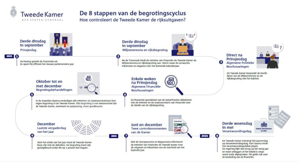 Begrotingscyclus uitgelegd aan de hand van een aantal pictogrammen, over bijvoorbeeld Prinsjesdag en Verantwoordingsdag.