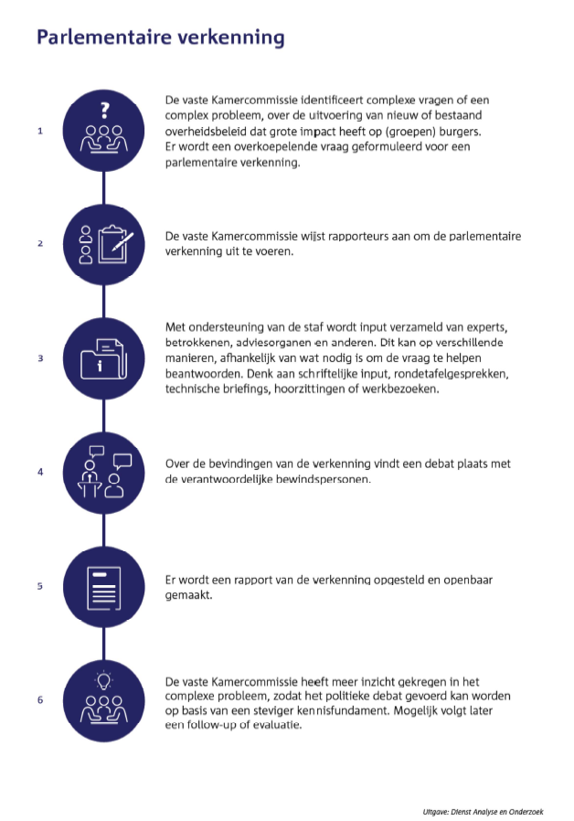 Hoe werkt een parlementaire verkenning?