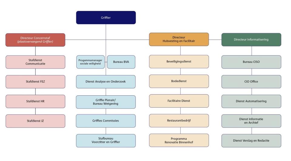 Het organogram van de Tweede Kamer organisatie