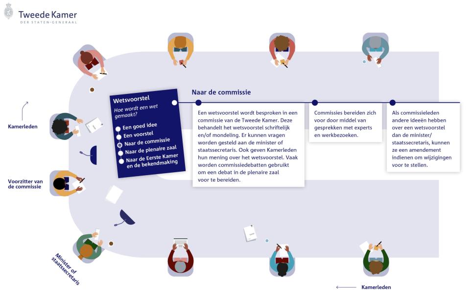 Op de infographic staat een u-vormige tafel getekend van bovenaf, met personen die de Kamerleden en bewindspersonen uitbeelden. In het midden van de tekening een tekstblok over de rol van commissies bij het maken van wetten. 