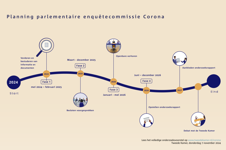 Tijdlijn die de planning van het onderzoek van de parlementaire enquêtecommissie Corona laat zien.