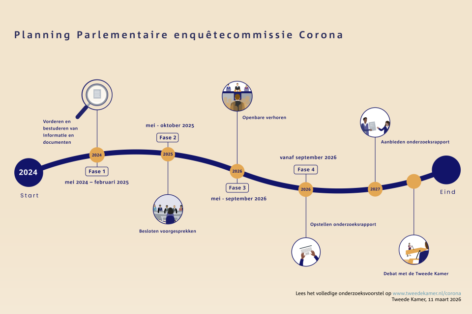 Tijdlijn met de planning van de parlementaire enquêtecommissie corona.