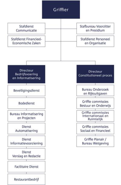 organogram Kamerorganisatie