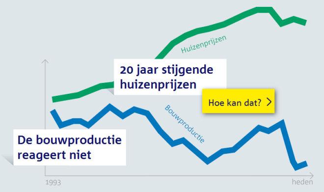 Huizenprijzen infographic